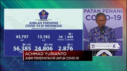 Corona RI 30 Juni, Kasus Positif Naik 1.293 dan Sembuh 1.006