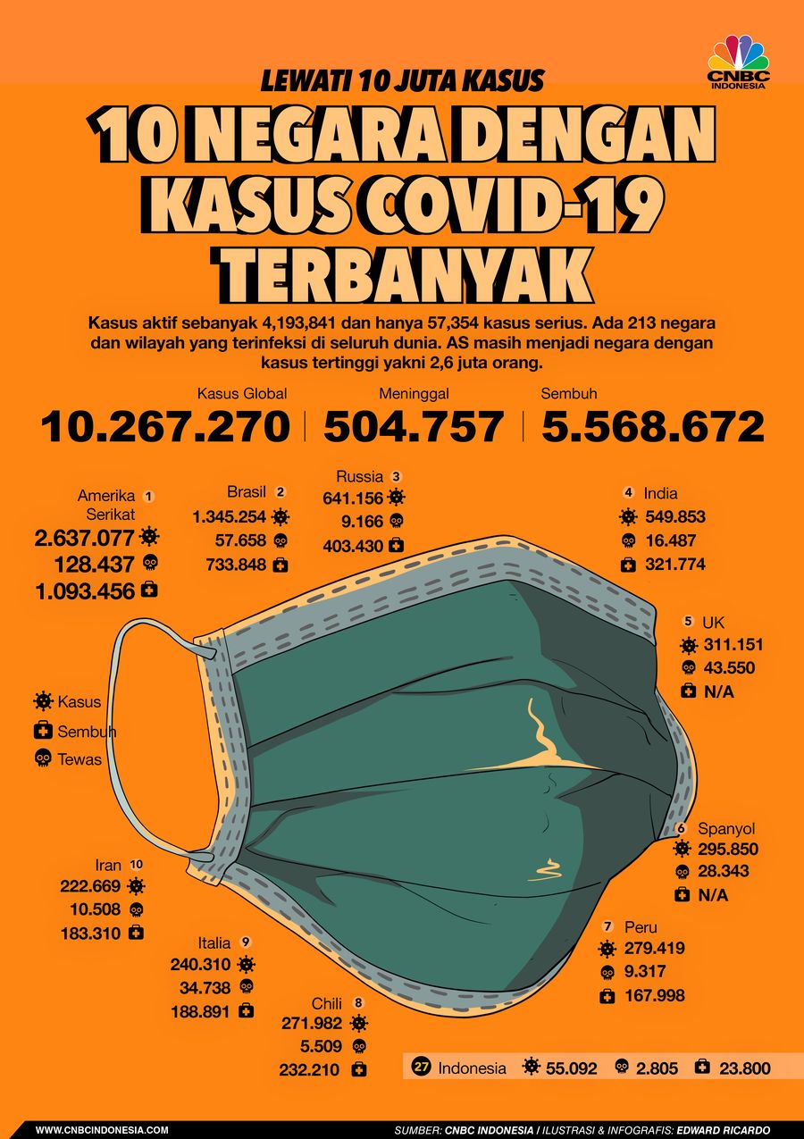 INFOGRAFIS, 10 negara dengan kasus covid-19 terbanyak