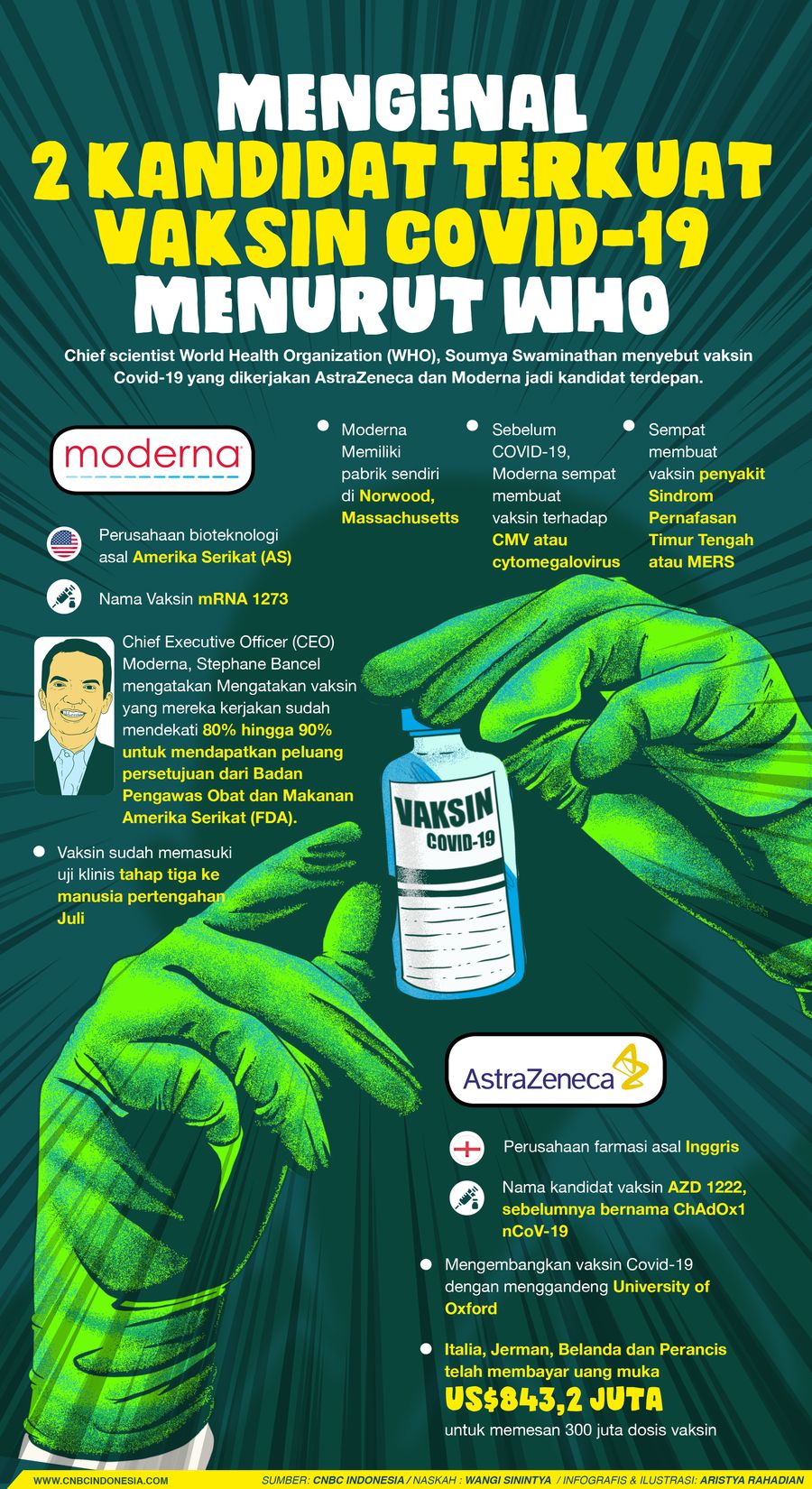 Infografis/Mengenal 2 Kandidat Terkuat Vaksin Covid-19 Menurut WHO/Aristya Rahadian