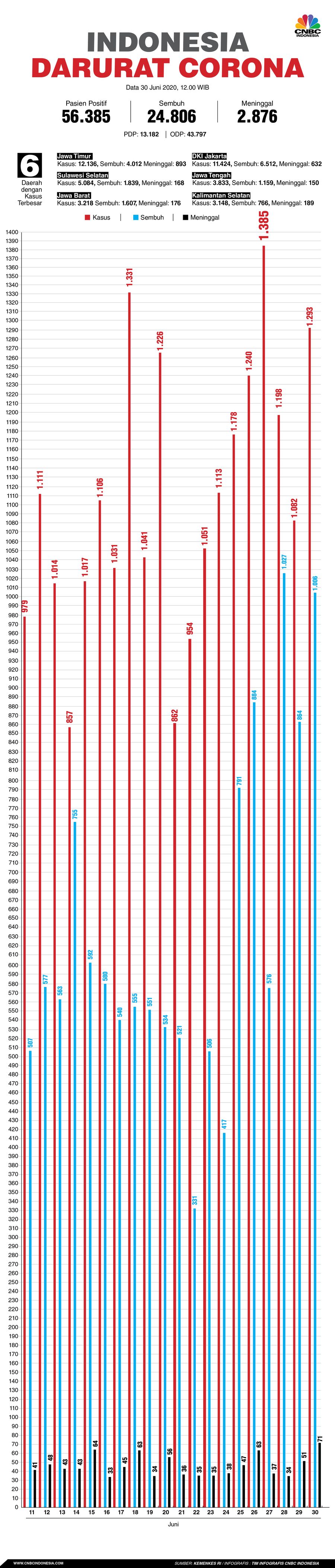 Infografis/Update data corona 30 Juni 2020/Aristya Rahadian