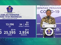 Corona RI 1 Juli, Kasus Positif Naik 1.385 Jadi 57.770