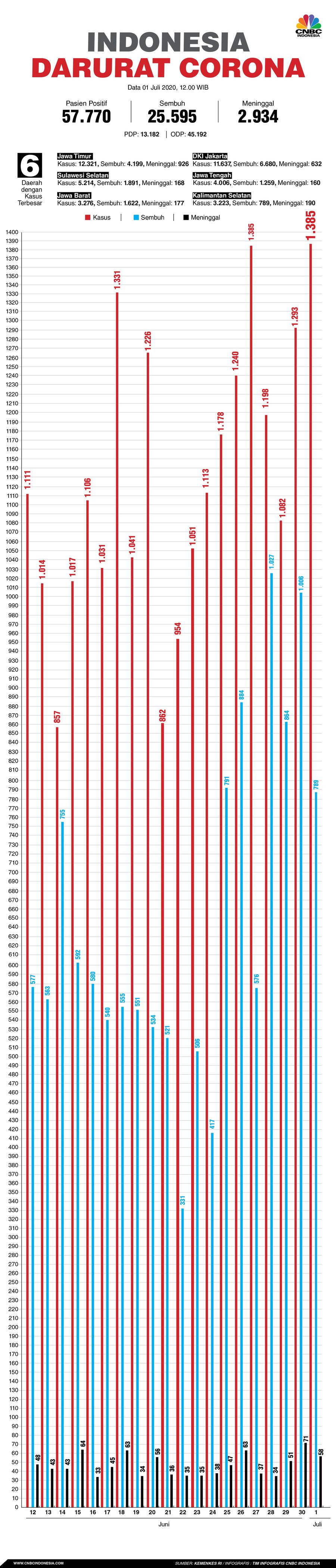 Infografis/update corona 1 juli 2020/Aristya Rahadian