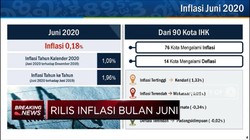 BPS: Inflasi Juni 2020 Capai 0,18% (mom)
