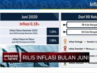 BPS: Inflasi Juni 2020 Capai 0,18% (mom)