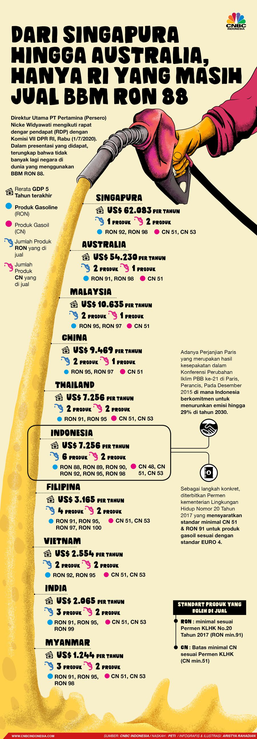 Infografis/ Dari Singapura Hingga Australia, hanya RI yang masih jual bbm ron 88 Infografis/ Dari Singapura Hingga Australia, hanya RI yang masih jual bbm ron 88/Aristya Rahadian