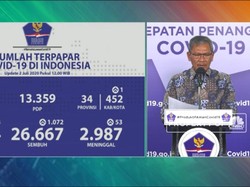 Rekor Baru! Kasus Positif Corona RI 2 Juli Tambah 1.624