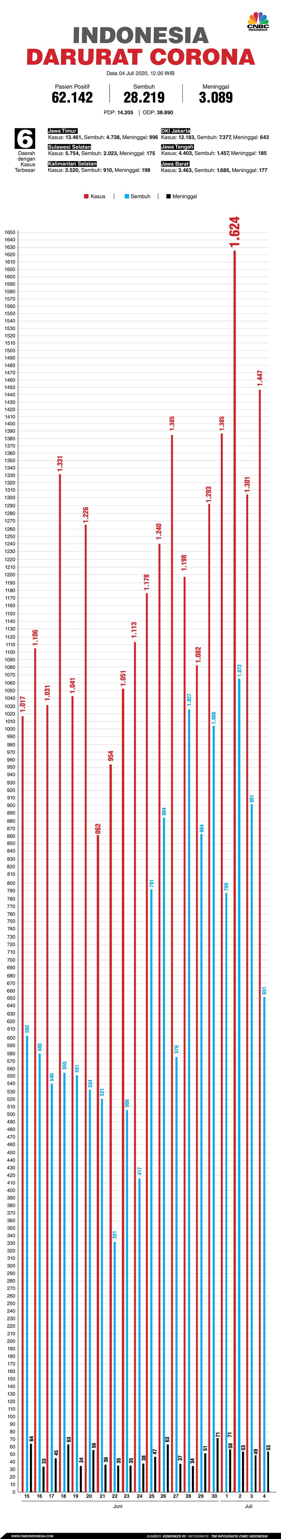 Infografis: Indonesia Darurat Corona (per 04 Juli 2020)