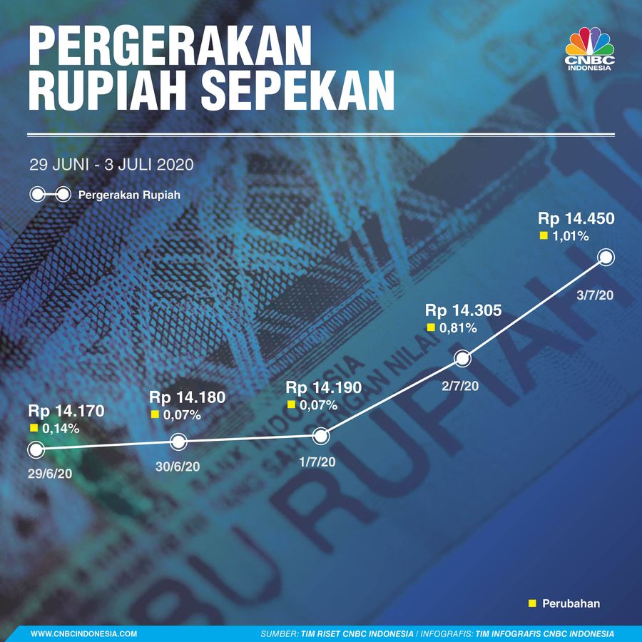 Infografis: Pergerakan Rupiah Sepekan (29 Juni - 03 Juli 2020)