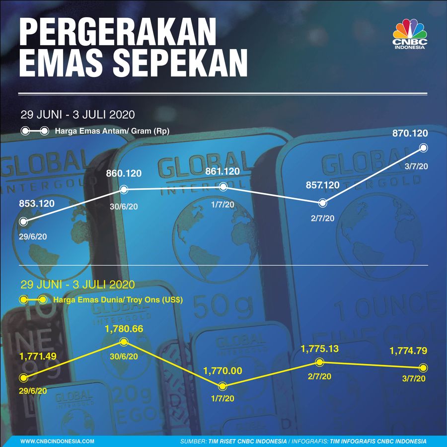 Infografis: Pergerakan Harga Emas Sepekan (29 Juni - 03 Juli 2020)