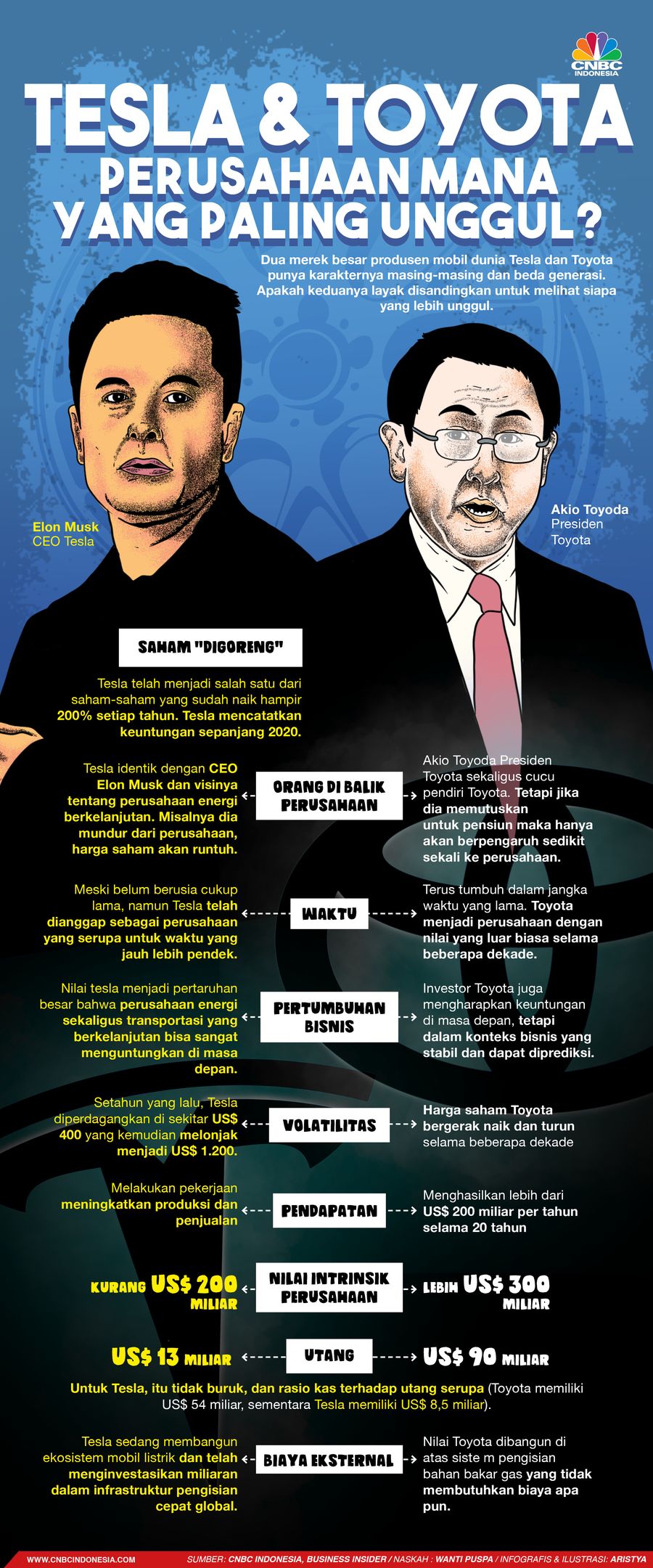 Infografis/Tesla & Toyota, perusahaan mana yang paling unggul?/Aristya Rahadian