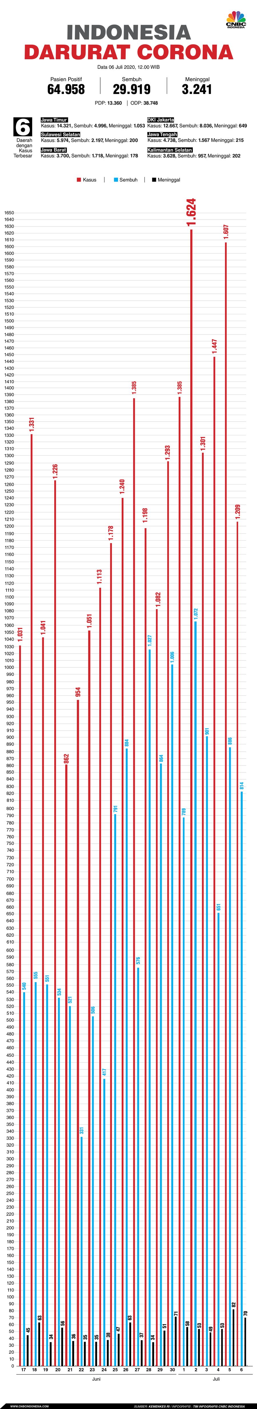 Infografis/update corona 6 juli 2020 Infografis/update corona 6 juli 2020/Aristya Rahadian