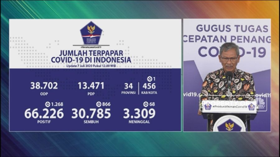 Corona RI 7 Juli, Kasus Positif Naik 1.268 Tembus 66.226 (CNBC Indonesia TV)