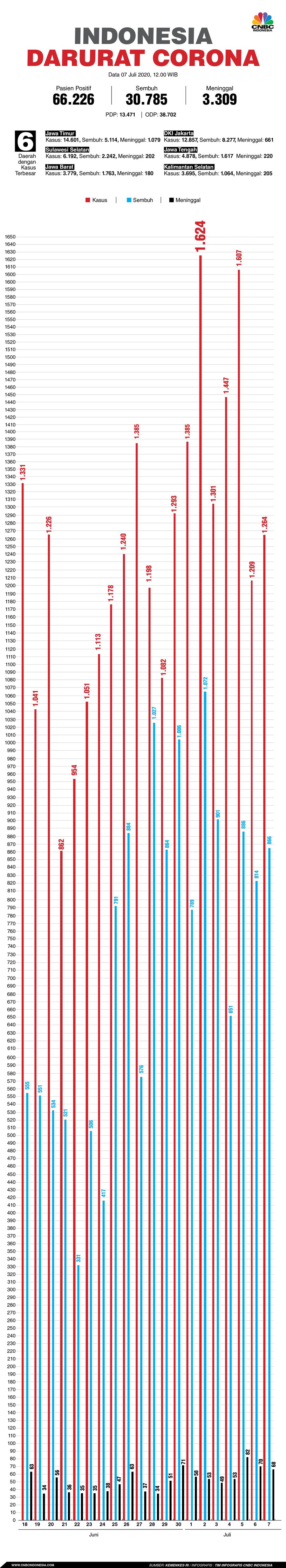 Infografis/Indonesia darurat corona 7 juli 2020/Aristya Rahadian