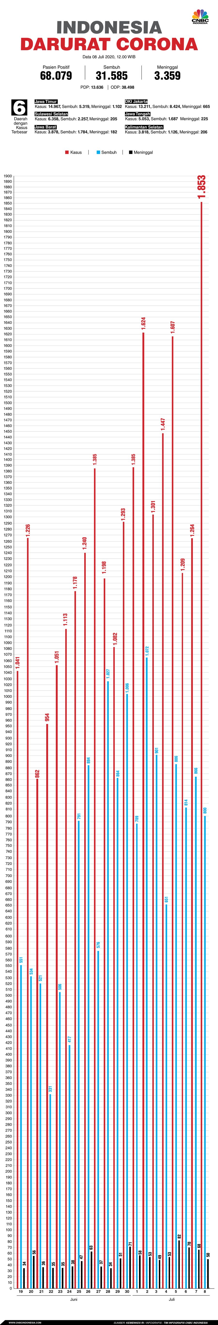 Infografis: Indonesia Darurat Corona (per 8 Juli 2020)