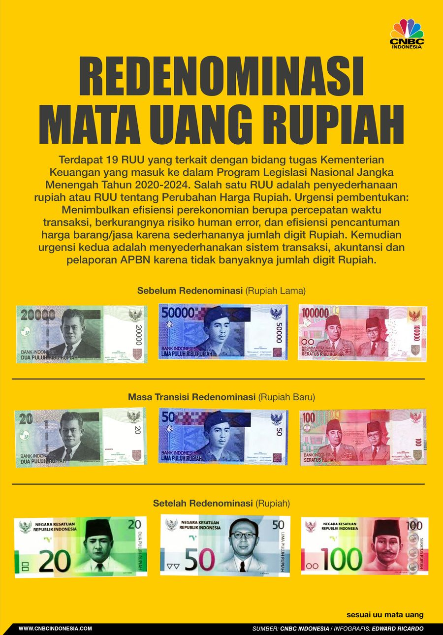 INFOGRAFIS, Redenominasi Mata Uang Rupiah INFOGRAFIS, Redenominasi Mata Uang Rupiah