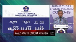 Rekor Lagi! Kasus Positif Corona RI Tambah 1.853 Jadi 68.078