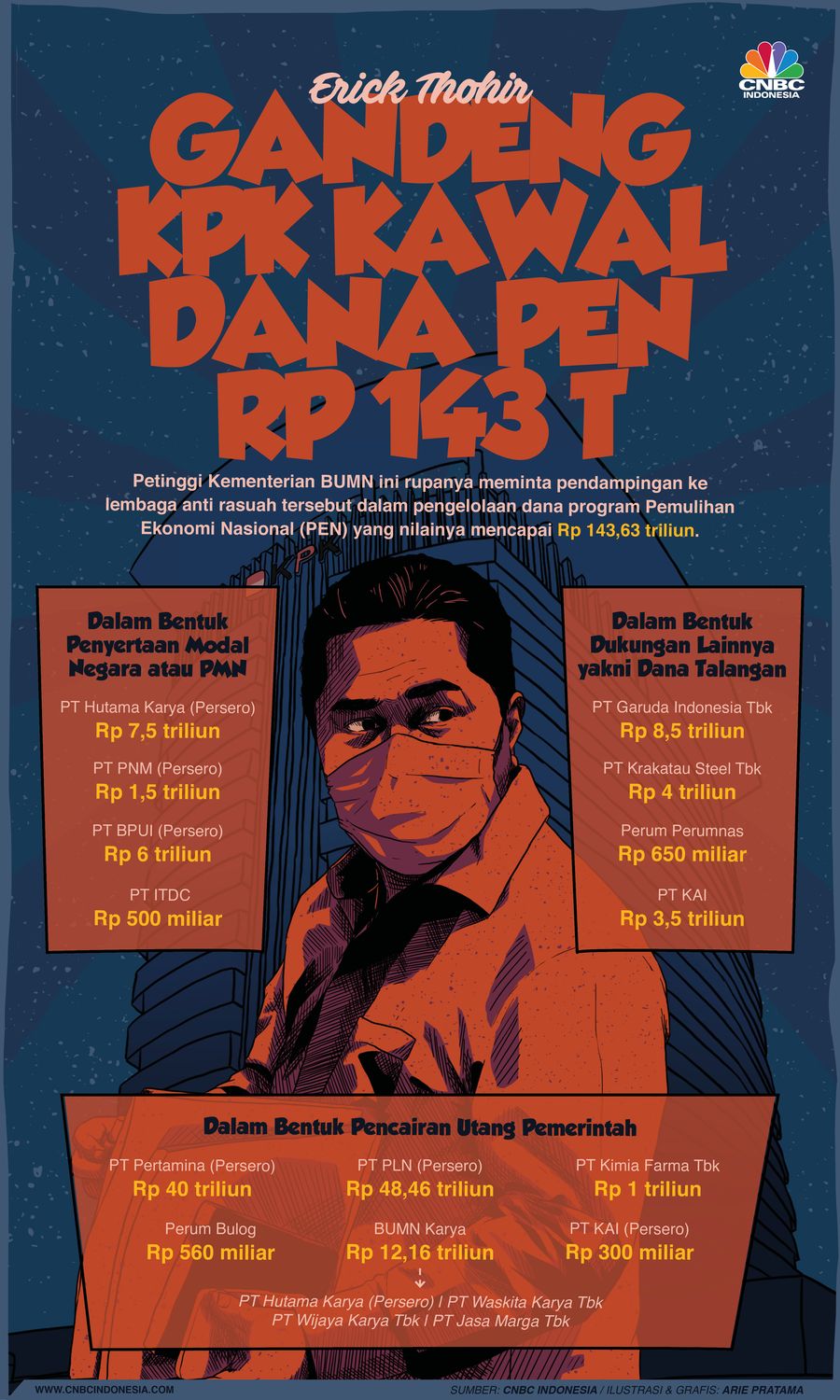 Infografis: Erick Thohir Gandeng KPK Kawal Dana PEN Rp 143 T Infografis: Erick Thohir Gandeng KPK Kawal Dana PEN Rp 143 T
