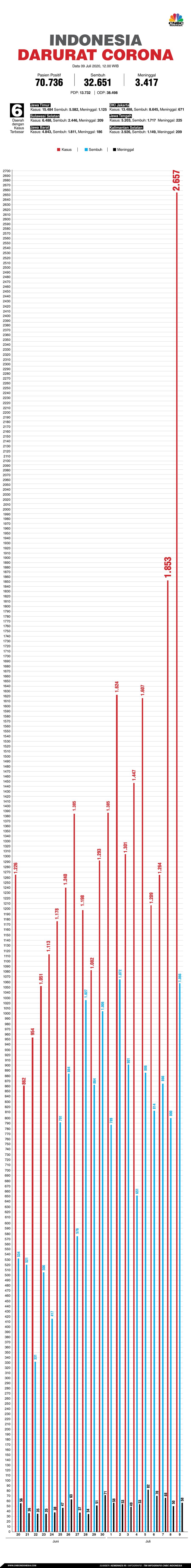 Infografis/Update corona 9 Juli 2020 Infografis/Update corona 9 Juli 2020/Aristya Rahadian