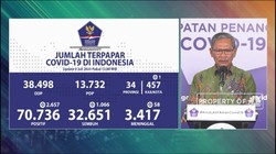 Tambah 2.657, Kasus Positif Corona RI 9 Juli Tembus 70.736