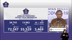 Corona RI 10 Juli, Kasus Positif Naik 1.611 Tembus 72.347