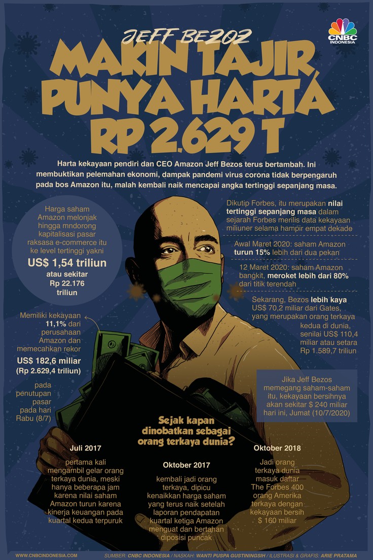 Infografis: Jeff Bezoz Makin Tajir, Punya Harta Rp 2.629 T