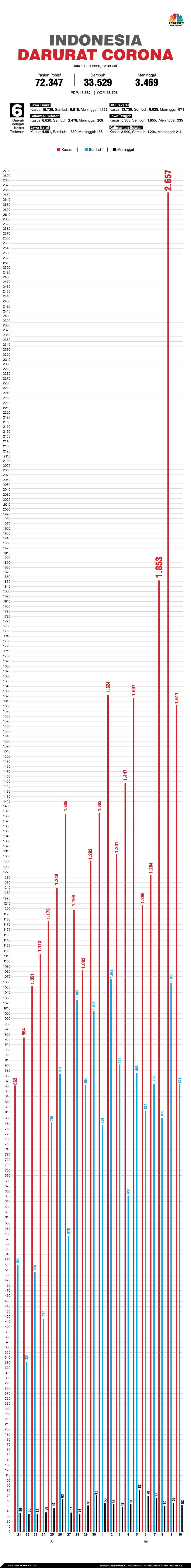 Infografis/ update corona 10 juli 2020/Aristya Rahadian