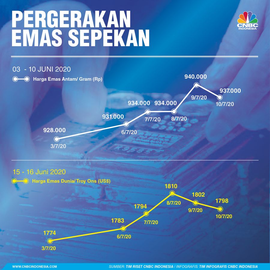 Infografis/ Pergerakan Emas 03 - 10 Juli 2020/Aristya Rahadian