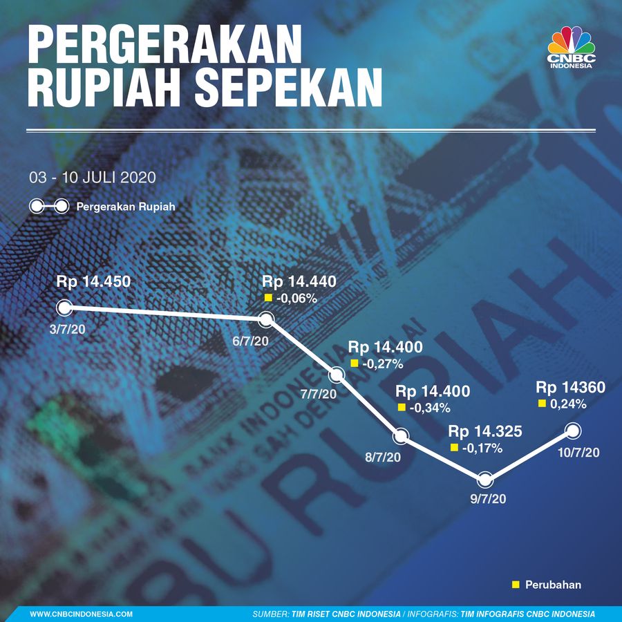 Infografis/ Pergerakan Rupiah Sepekan 03 -10 Juli 2020/Aristya Rahadian