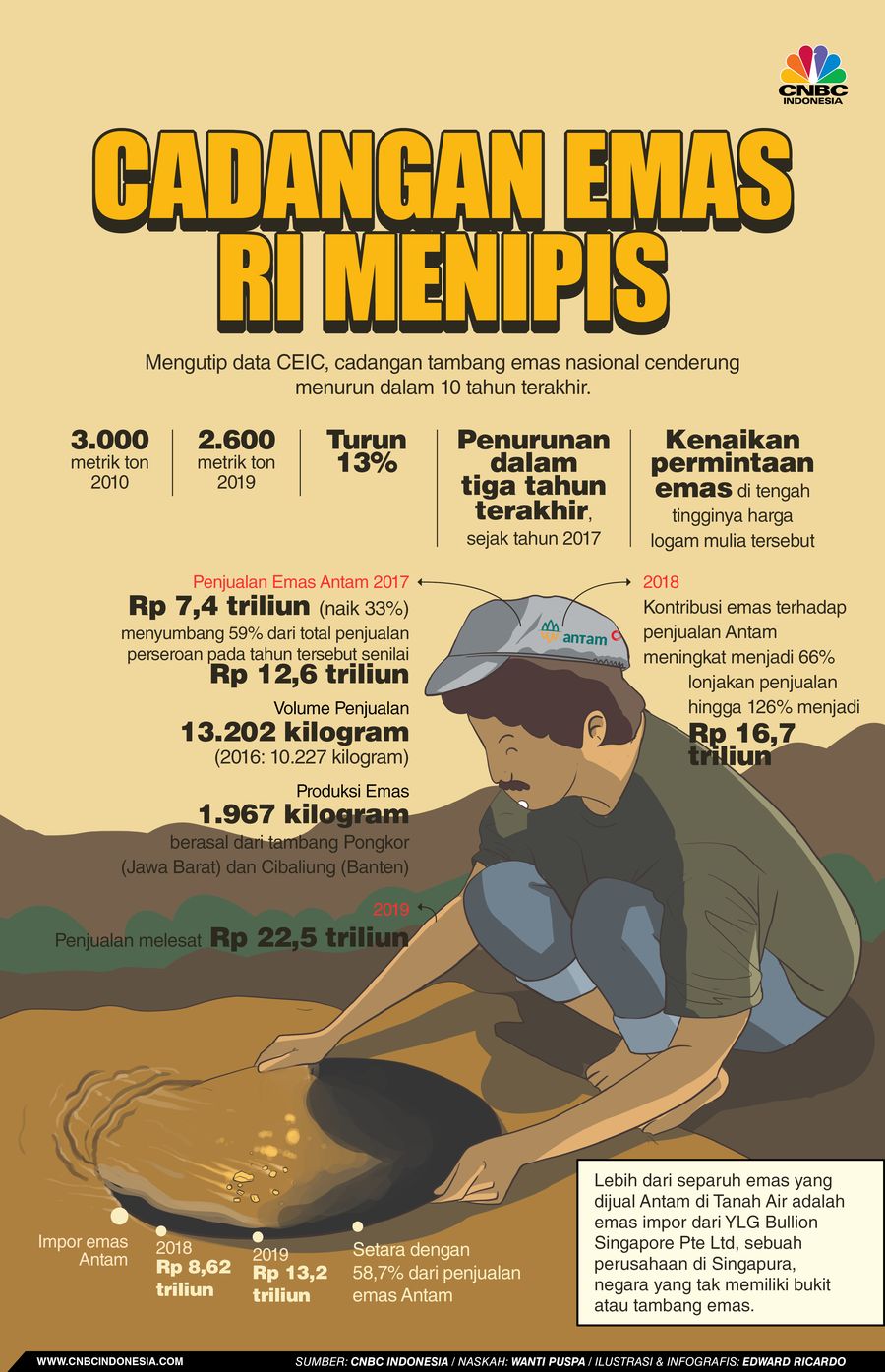 Cadangan Emas Ri Menipis
