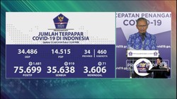 Corona RI 12 Juli, Kasus Positif Bertambah 1.681 Jadi 75.699