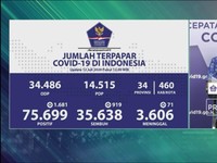 Corona RI 12 Juli, Kasus Positif Bertambah 1.681 Jadi 75.699