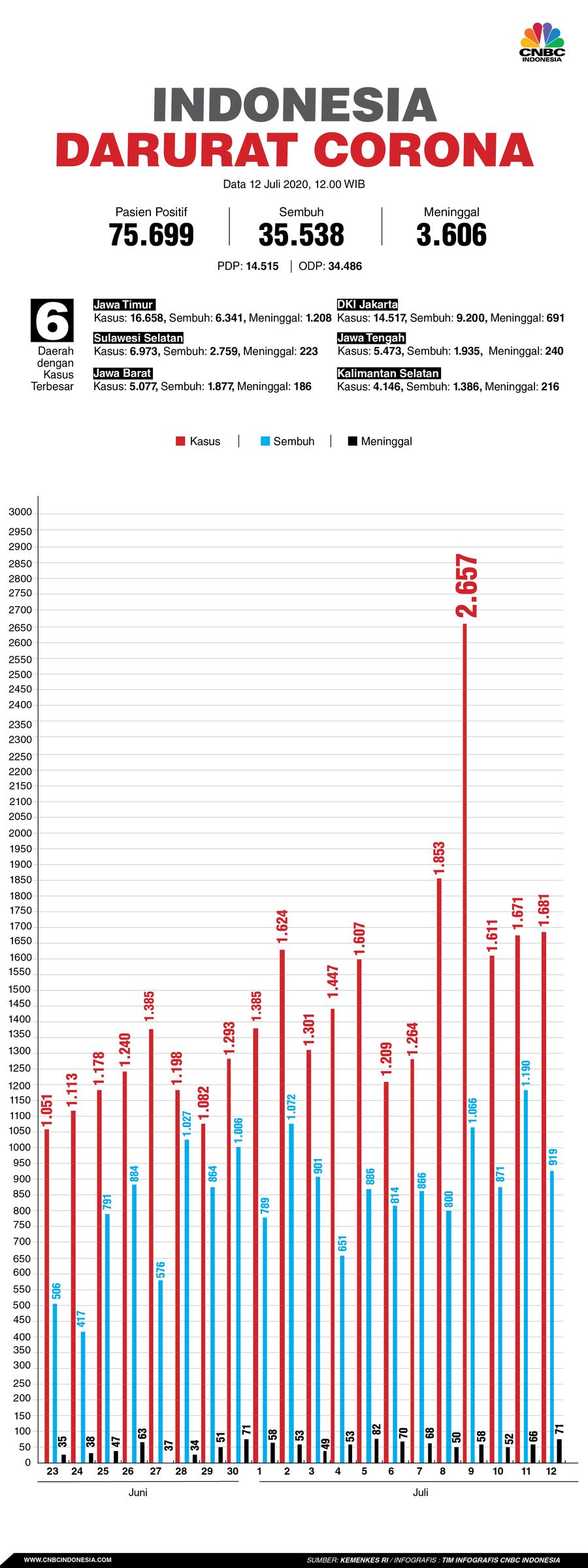 Infografis/ Update corona 12 juli 2020/Aristya Rahadian