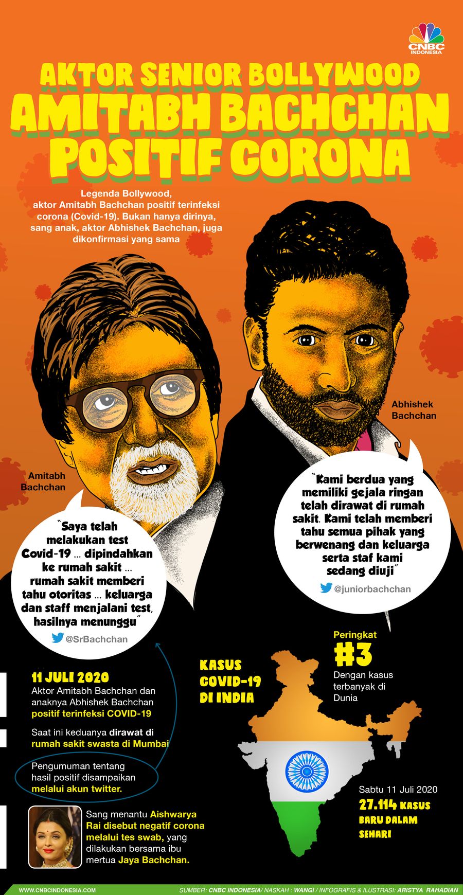Infografis/Aktor Senior Bollywood Amitabh Bachchan Positif Corona Infografis/Aktor Senior Bollywood Amitabh Bachchan Positif Corona/Aristya Rahadian