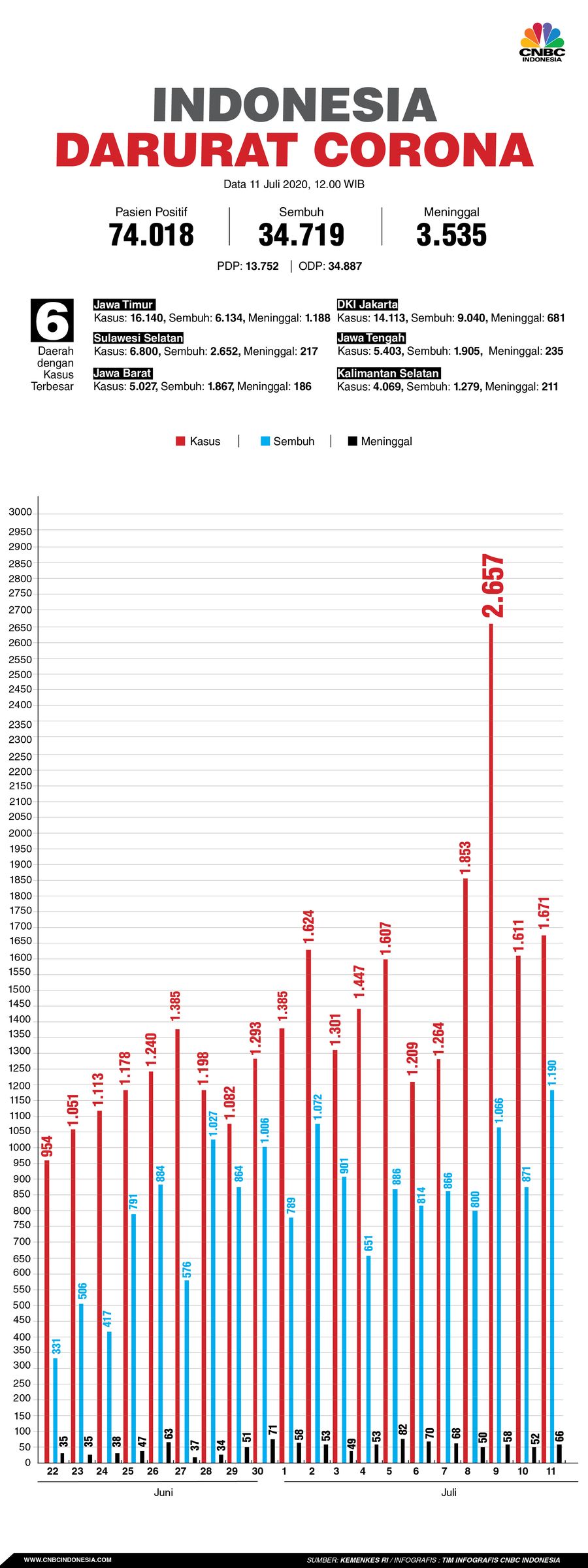 Infografis/update corona 11 juli 2020/ Aristya Rahadian