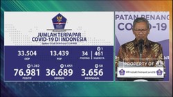 Corona RI 13 Juli, Kasus Positif Tambah 1.282 Jadi 76.981