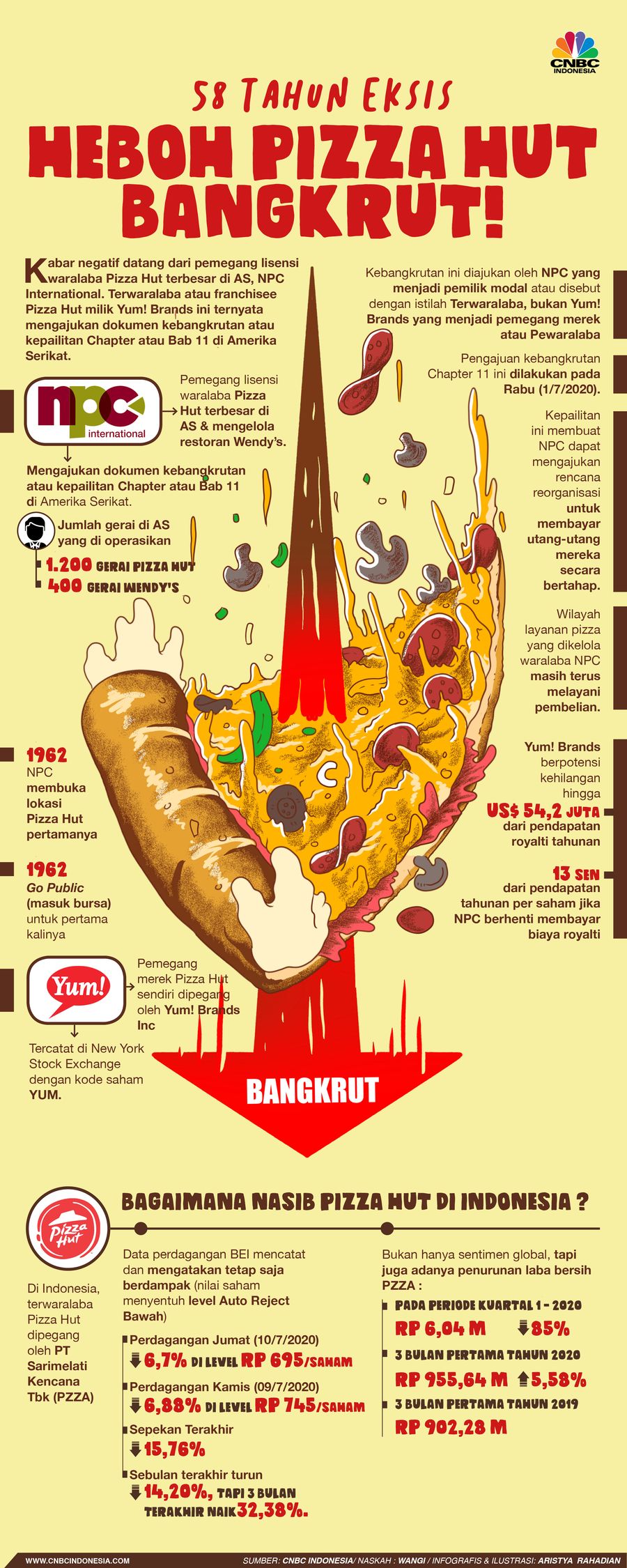 Infografis/58 tahun eksis, heboh Pizza hut bangkrut!/Aristya Rahadian