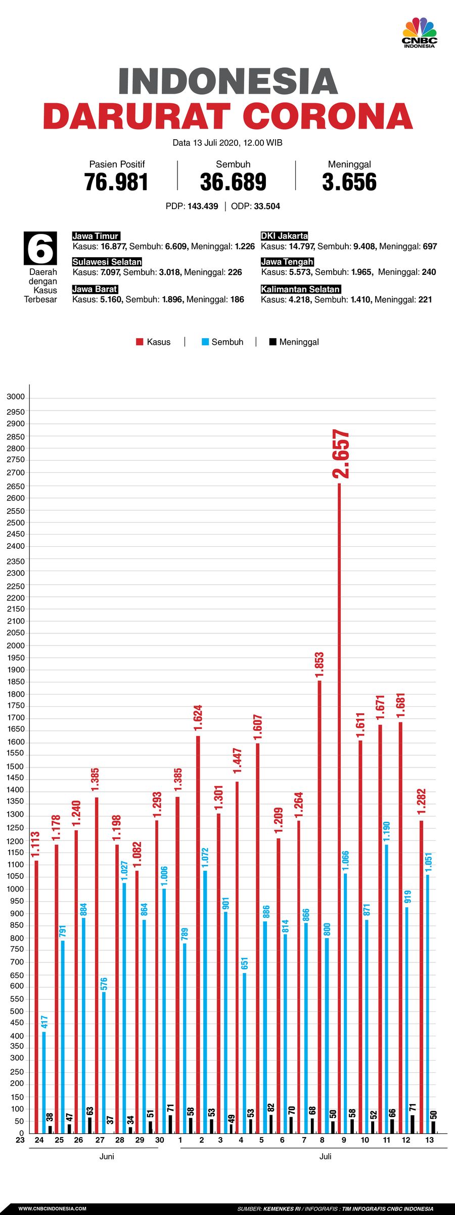 Infografis/Update corona 13 Juli 2020/Aristya Rahadian