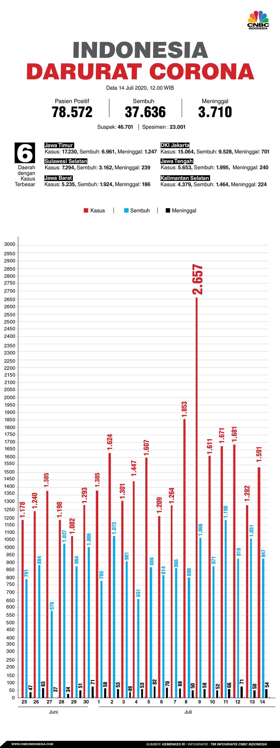 Infografis/Update corona 14 juli 2020 Infografis/Update corona 14 juli 2020