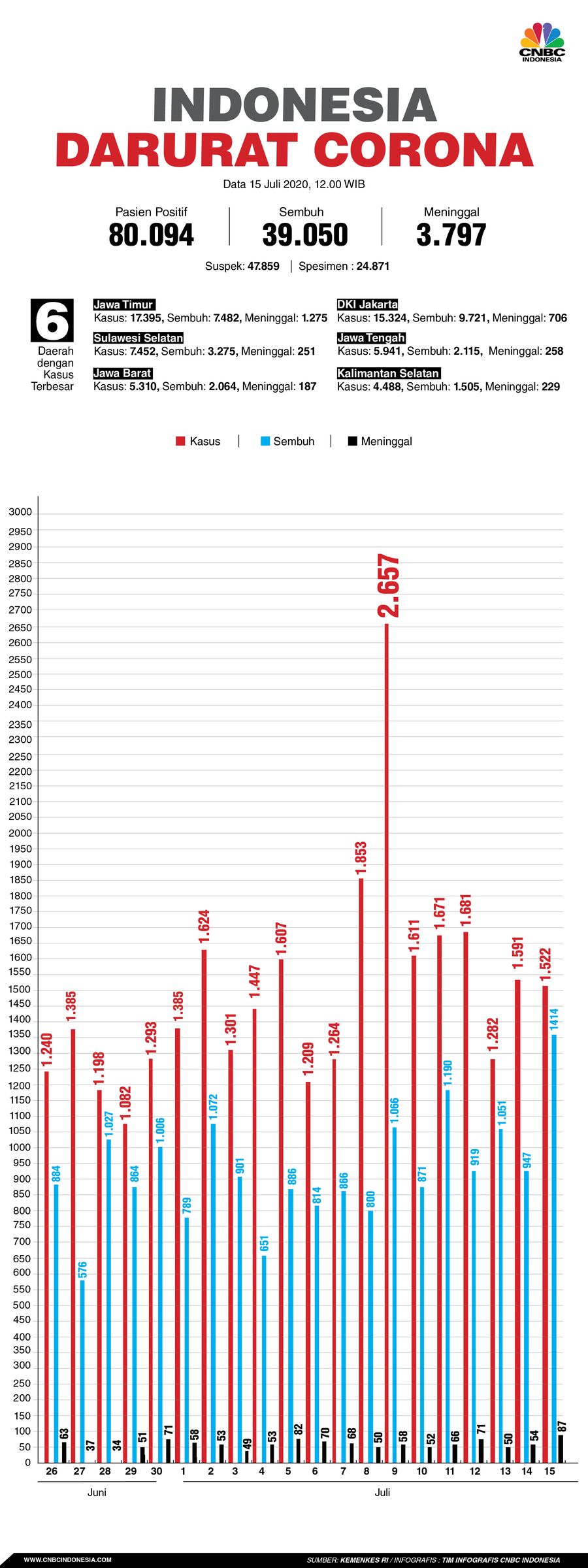 Infografis/update corona 15 juli 2020/Aristya Rahadian
