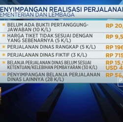 BPK Temukan Penyimpangan Belanja Perjalanan Dinas PNS