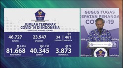 Corona RI 16 Juli, Positif Tambah 1.574, Sembuh 1.285 Orang