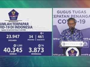 Corona RI 16 Juli, Positif Tambah 1.574, Sembuh 1.285 Orang