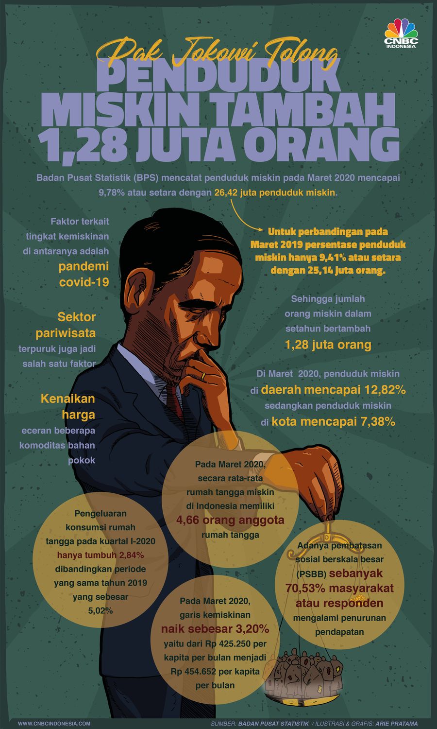 Infografis: Pak Jokowi Tolong, Penduduk Miskin Tambah 1,28 Juta Orang
