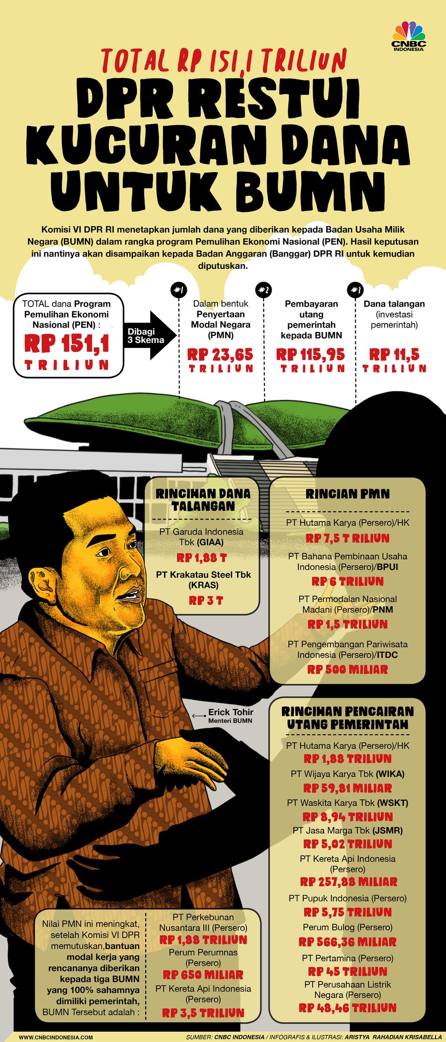 Infografis/ total Rp 151,1 Triliun, DPR Restui kucuran dana untuk BUMN Infografis/ total Rp 151,1 Triliun, DPR Restui kucuran dana untuk BUMN/Aristya Rahadian