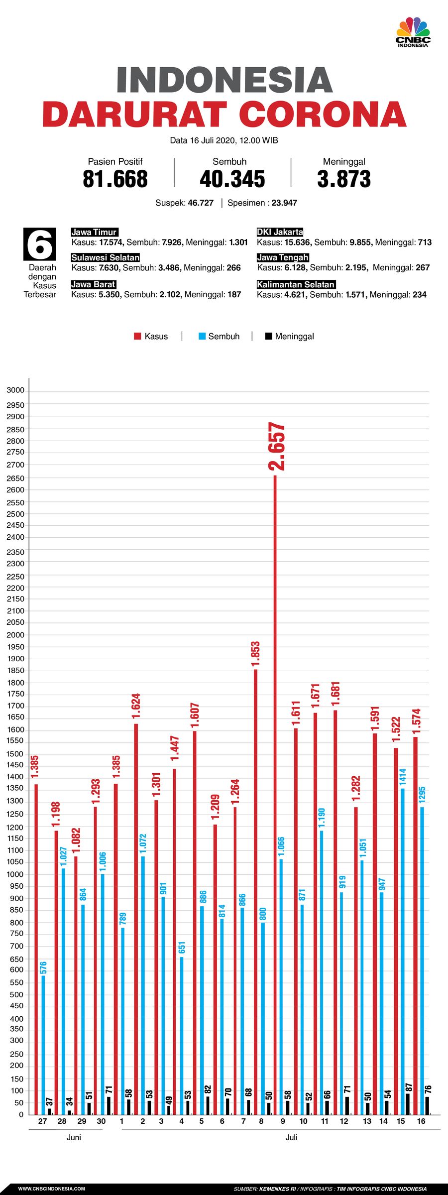 Infografis/update corona 16 juli 2020/Aristya Rahadian