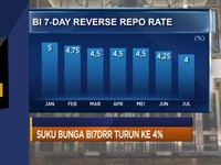 Manufaktur RI Masih 'Tiarap', Hingga Suku Bunga BI7DRR Turun