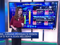 Miris, Jurang Si Kaya dan Si Miskin Makin Dalam