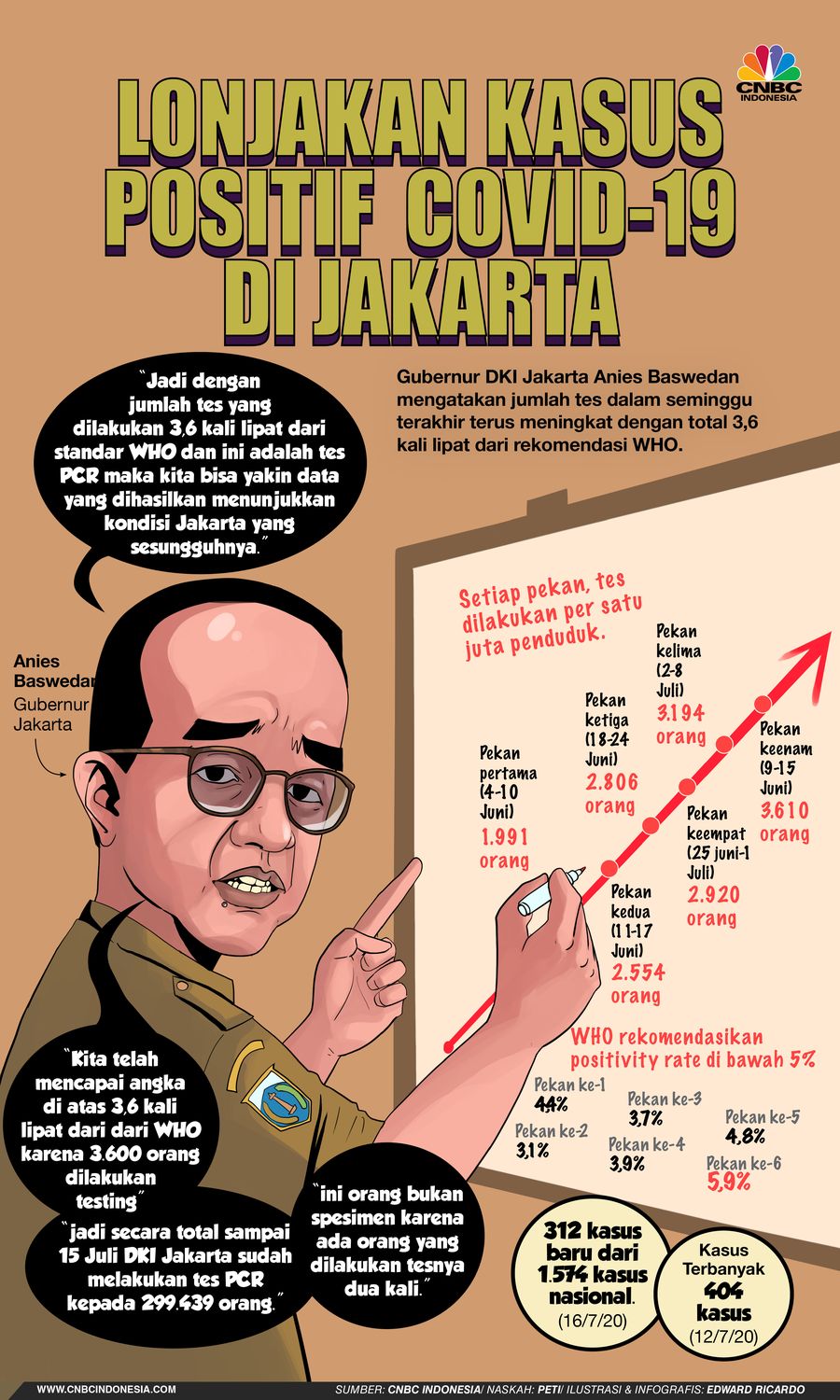 INFOGRAFIS, Lonjakan Kasus Positif Corona di Jakarta