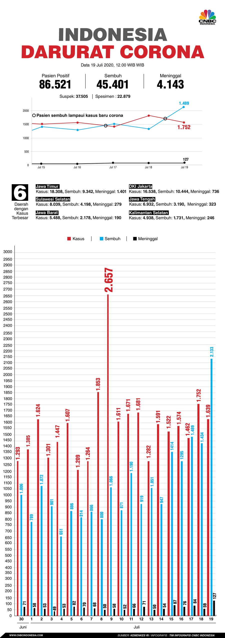 Infografis, Update Corona Infografis, Update Corona