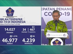 Corona RI 20 Juli, Kasus Positif Tambah 1.693 Jadi 88.214